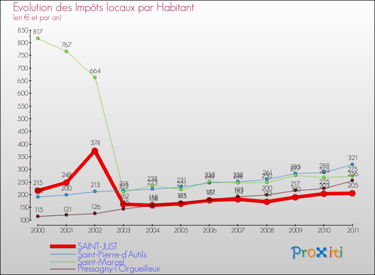 Evolution et montant des impôts locaux par Habitant pour SAINT-JUST et les communes proches Comparaison des impôts locaux par habitant pour SAINT-JUST et les communes voisines