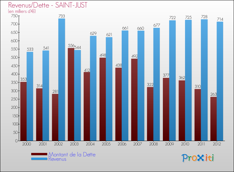 Evolution comparée de la dette et des revenus pour la commune de SAINT-JUST de 2000 à 2012 Comparaison de la dette et des revenus pour SAINT-JUST de 2000 à 2012