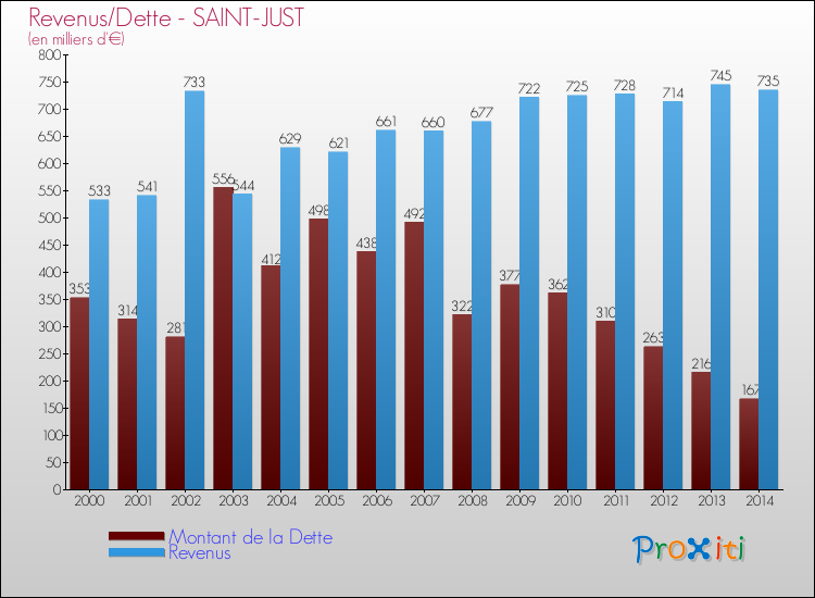 Evolution comparée de la dette et des revenus pour la commune de SAINT-JUST de 2000 à 2014 Comparaison de la dette et des revenus pour SAINT-JUST de 2000 à 2014