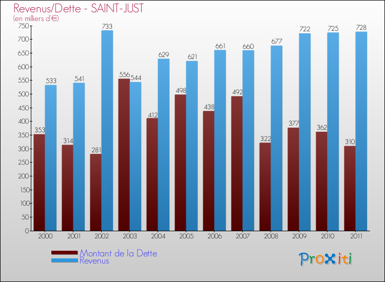 Evolution comparée de la dette et des revenus pour la commune de SAINT-JUST de 2000 à 2011 Comparaison de la dette et des revenus pour SAINT-JUST de 2000 à 2011