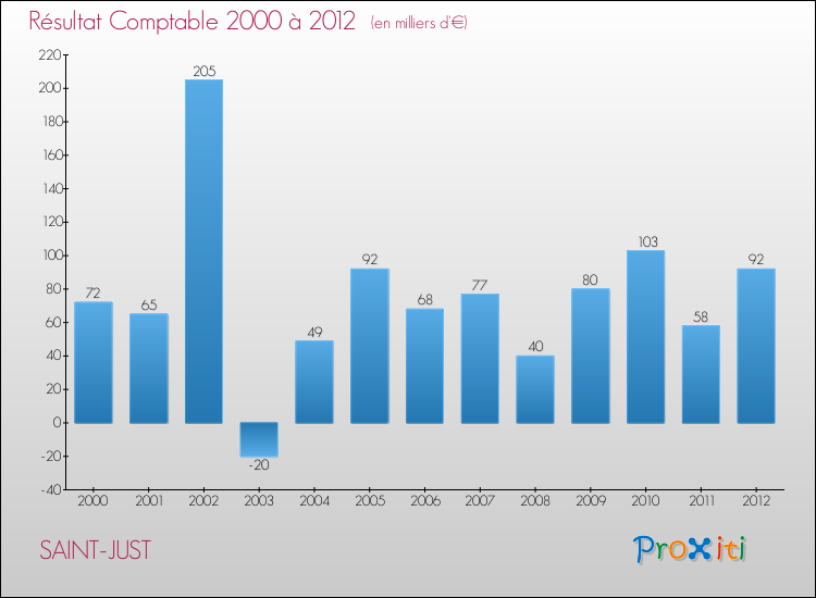 Evolution du résultat comptable pour la commune de SAINT-JUST de 2000 à 2012 Evolution du résultat comptable pour SAINT-JUST de 2000 à 2012