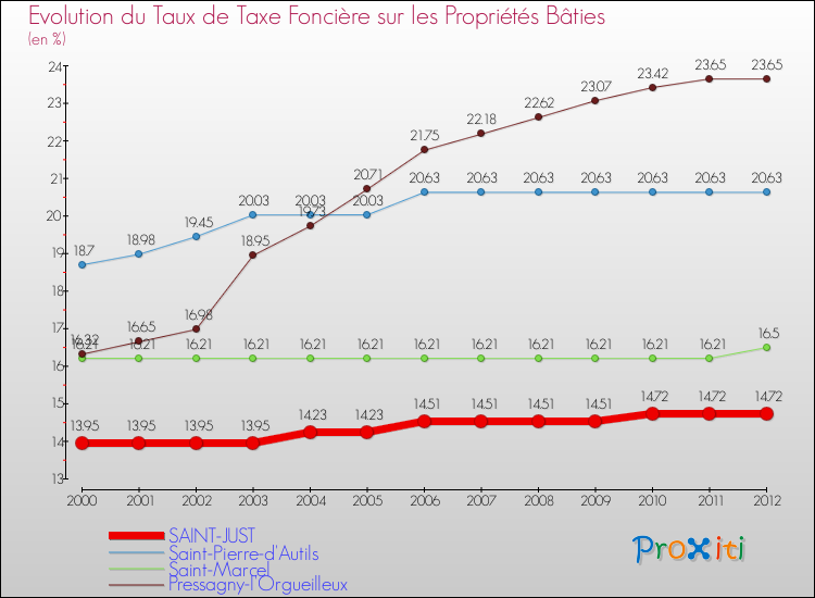 Evolution du taux de la taxe foncière sur le bati pour SAINT-JUST et les communes proches de 2000 à 2012 Comparaison des taux de taxe foncière sur le bati pour SAINT-JUST et les communes voisines de 2000 à 2012