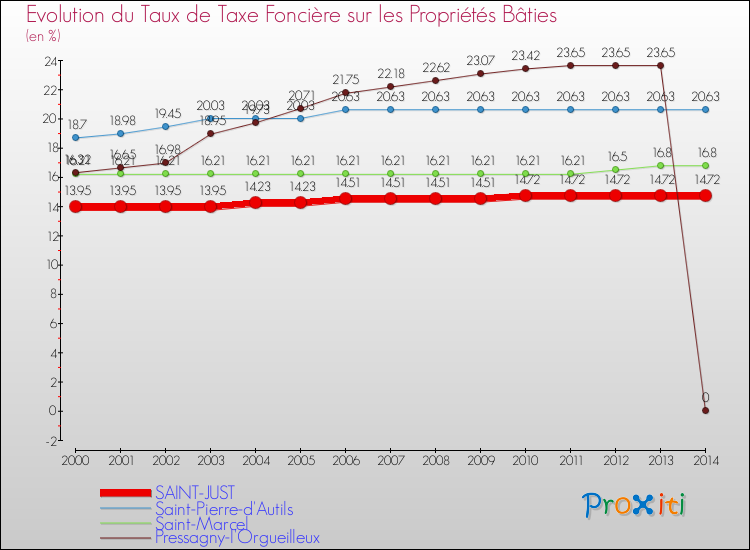 Evolution du taux de la taxe foncière sur le bati pour SAINT-JUST et les communes proches de 2000 à 2014 Comparaison des taux de taxe foncière sur le bati pour SAINT-JUST et les communes voisines de 2000 à 2014