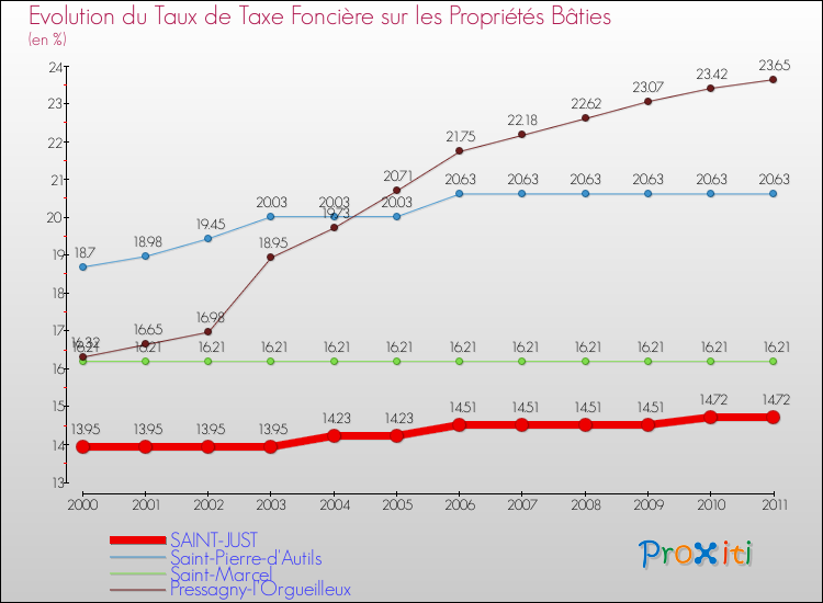 Evolution du taux de la taxe foncière sur le bati pour SAINT-JUST et les communes proches Comparaison des taux de taxe foncière sur le bati pour SAINT-JUST et les communes voisines