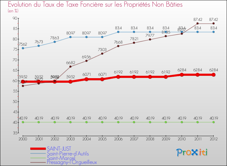 Evolution du taux de la taxe foncière sur les immeubles et terrains non batis pour SAINT-JUST et les communes proches de 2000 à 2012 Comparaison des taux de la taxe foncière sur les immeubles et terrains non batis pour SAINT-JUST et les communes voisines de 2000 à 2012