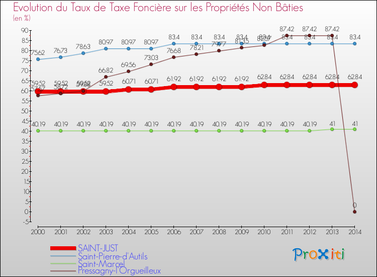 Evolution du taux de la taxe foncière sur les immeubles et terrains non batis pour SAINT-JUST et les communes proches de 2000 à 2014 Comparaison des taux de la taxe foncière sur les immeubles et terrains non batis pour SAINT-JUST et les communes voisines de 2000 à 2014
