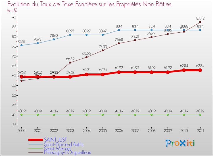 Evolution du taux de la taxe foncière sur les immeubles et terrains non batis pour SAINT-JUST et les communes proches Comparaison des taux de la taxe foncière sur les immeubles et terrains non batis pour SAINT-JUST et les communes voisines