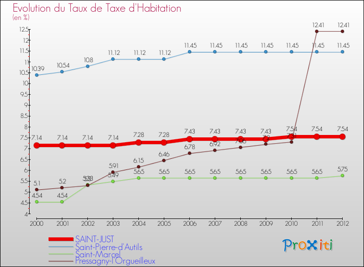 Evolution du taux de la taxe d'habitation pour SAINT-JUST et les communes proches Comparaison des taux de la taxe d'habitation pour SAINT-JUST et les communes voisines