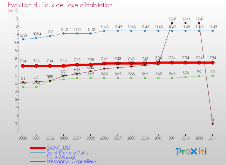 Evolution du taux de la taxe d'habitation pour SAINT-JUST et les communes proches de 2000 à 2014 Comparaison des taux de la taxe d'habitation pour SAINT-JUST et les communes voisines de 2000 à 2014