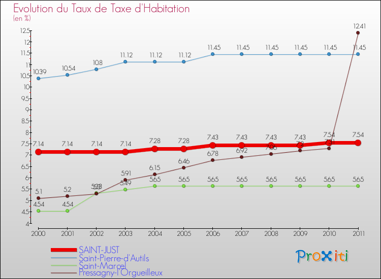 Evolution du taux de la taxe d'habitation pour SAINT-JUST et les communes proches Comparaison des taux de la taxe d'habitation pour SAINT-JUST et les communes voisines