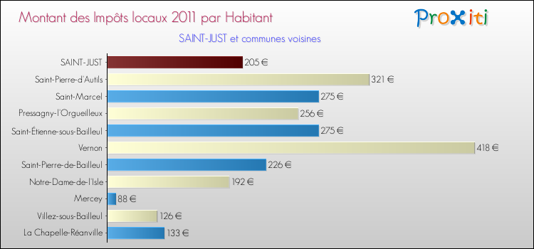 Montant des impôts locaux par Habitant pour SAINT-JUST et les communes proches Comparaison des impôts locaux par habitant pour SAINT-JUST et les communes voisines
