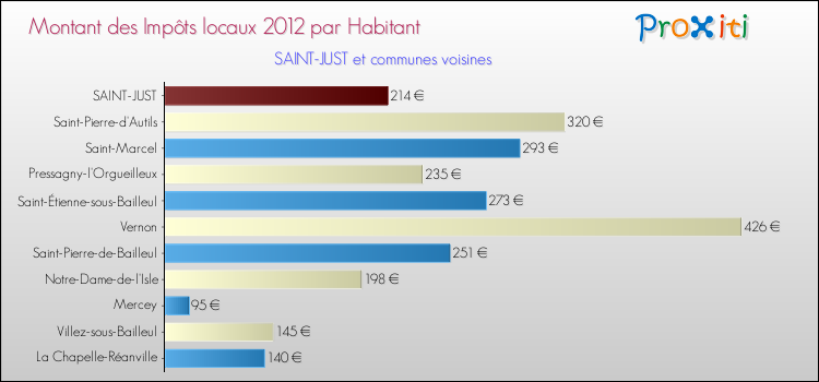 Montant des impôts locaux par Habitant pour SAINT-JUST et les communes proches Comparaison des impôts locaux par habitant pour SAINT-JUST et les communes voisines
