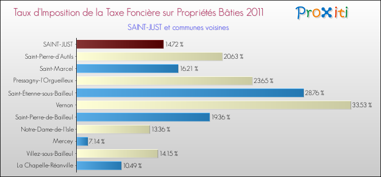 Taux d'imposition de la taxe foncière sur le bati 2011 pour SAINT-JUST et les communes proches Comparaison des taux d'imposition de la taxe foncière sur le bati 2011 pour SAINT-JUST et les communes voisines