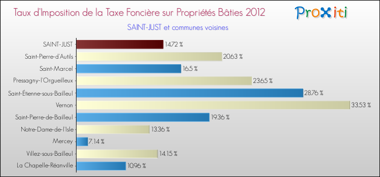 Taux d'imposition de la taxe foncière sur le bati 2012 pour SAINT-JUST et les communes proches Comparaison des taux d'imposition de la taxe foncière sur le bati 2012 pour SAINT-JUST et les communes voisines