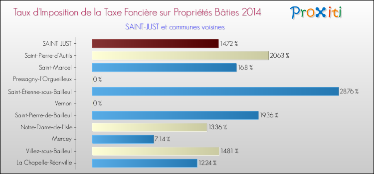 Taux d'imposition de la taxe foncière sur le bati 2014 pour SAINT-JUST et les communes proches Comparaison des taux d'imposition de la taxe foncière sur le bati 2014 pour SAINT-JUST et les communes voisines