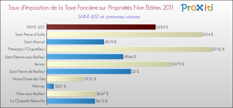 Taux d'imposition de la taxe foncière sur les immeubles et terrains non batis 2011 pour SAINT-JUST et les communes proches Comparaison des taux d'imposition de la taxe foncière sur les immeubles et terrains non batis 2011 pour SAINT-JUST et les communes voisines