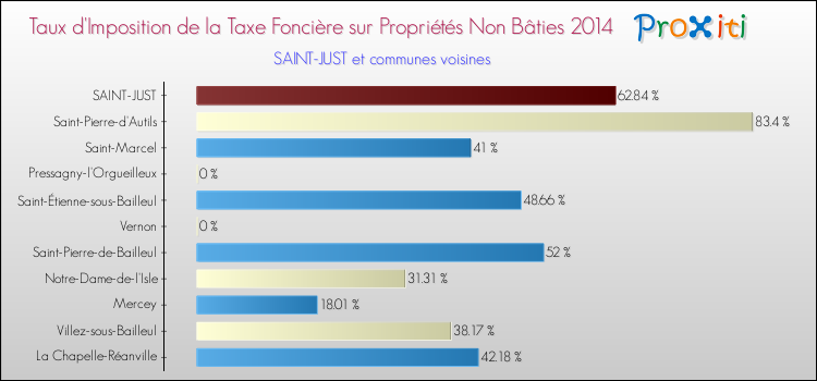 Taux d'imposition de la taxe foncière sur les immeubles et terrains non batis 2014 pour SAINT-JUST et les communes proches Comparaison des taux d'imposition de la taxe foncière sur les immeubles et terrains non batis 2014 pour SAINT-JUST et les communes voisines