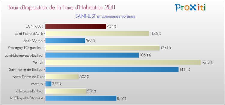 Taux d'imposition de la taxe d'habitation 2011 pour SAINT-JUST et les communes proches Comparaison des taux d'imposition de la taxe d'habitation 2011 pour SAINT-JUST et les communes voisines
