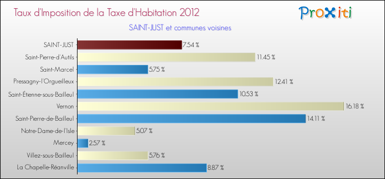 Taux d'imposition de la taxe d'habitation 2012 pour SAINT-JUST et les communes proches Comparaison des taux d'imposition de la taxe d'habitation 2012 pour SAINT-JUST et les communes voisines