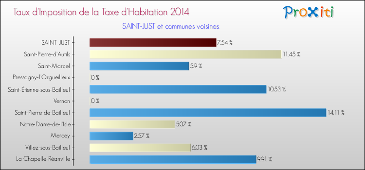 Taux d'imposition de la taxe d'habitation 2014 pour SAINT-JUST et les communes proches Comparaison des taux d'imposition de la taxe d'habitation 2014 pour SAINT-JUST et les communes voisines