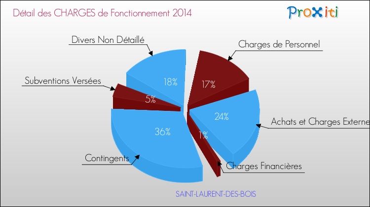 Décomposition des Charges de Fonctionnement 2014 de la commune de SAINT-LAURENT-DES-BOIS Charges de Fonctionnement 2014 pour la commune de SAINT-LAURENT-DES-BOIS