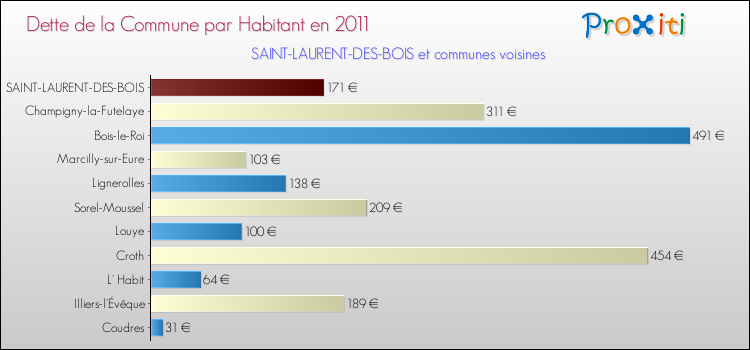 Dette par habitant de la commune en 2011 pour SAINT-LAURENT-DES-BOIS et les communes proches Comparaison de la dette par habitant de la commune en 2011 pour SAINT-LAURENT-DES-BOIS et les communes voisines