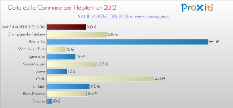 Dette par habitant de la commune en 2012 pour SAINT-LAURENT-DES-BOIS et les communes proches Comparaison de la dette par habitant de la commune en 2012 pour SAINT-LAURENT-DES-BOIS et les communes voisines