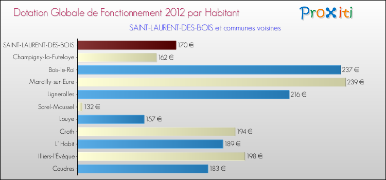 Montant des dotations globales de fonctionnement DGF par Habitant pour SAINT-LAURENT-DES-BOIS et les communes proches Comparaison des des dotations globales de fonctionnement DGF par habitant pour SAINT-LAURENT-DES-BOIS et les communes voisines