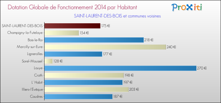 Montant des dotations globales de fonctionnement DGF par Habitant pour SAINT-LAURENT-DES-BOIS et les communes proches en 2014. Comparaison des des dotations globales de fonctionnement DGF par habitant pour SAINT-LAURENT-DES-BOIS et les communes voisines en 2014.
