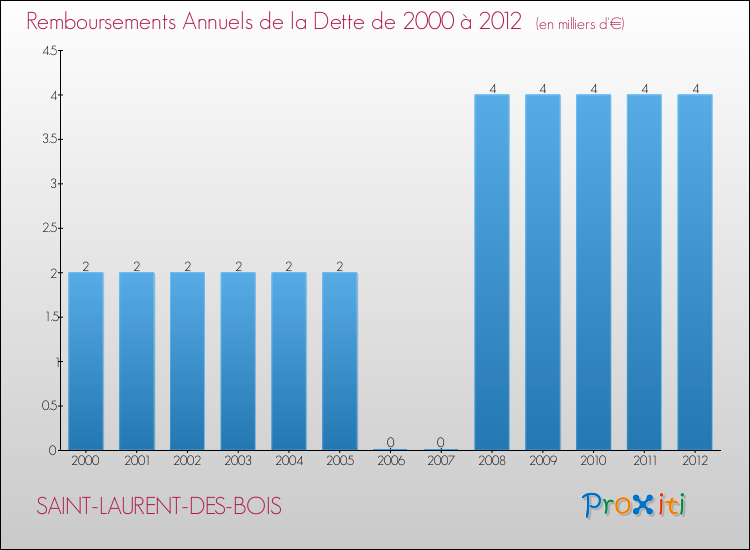 Evolution de l'annuité de la dette pour la commune de SAINT-LAURENT-DES-BOIS de 2000 à 2012 Annuités de la dette pour SAINT-LAURENT-DES-BOIS de 2000 à 2012
