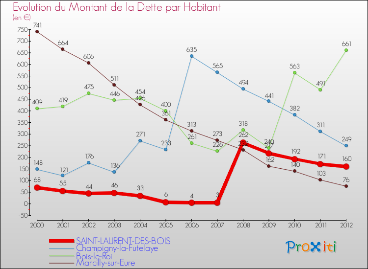 Evolution de la dette par habitant pour la commune de SAINT-LAURENT-DES-BOIS et les communes proches de 2000 à 2012 Comparaison de la dette par habitant pour SAINT-LAURENT-DES-BOIS et les communes voisines de 2000 à 2012