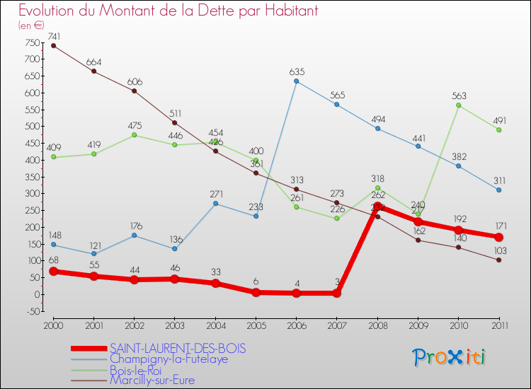 Evolution de la dette par habitant pour la commune de SAINT-LAURENT-DES-BOIS et les communes proches Comparaison de la dette par habitant pour SAINT-LAURENT-DES-BOIS et les communes voisines