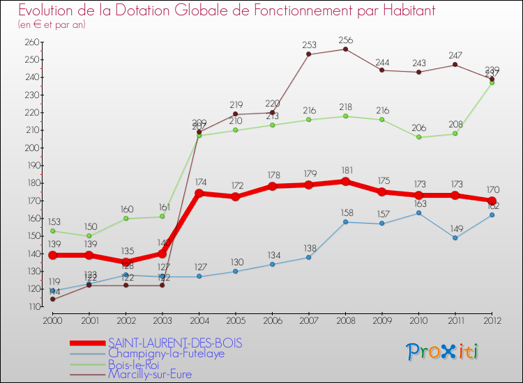 Evolution et montant de la dotation globale de fonctionnement par Habitant pour SAINT-LAURENT-DES-BOIS et les communes proches Comparaison des dotations globales de fonctionnement par habitant pour SAINT-LAURENT-DES-BOIS et les communes voisines