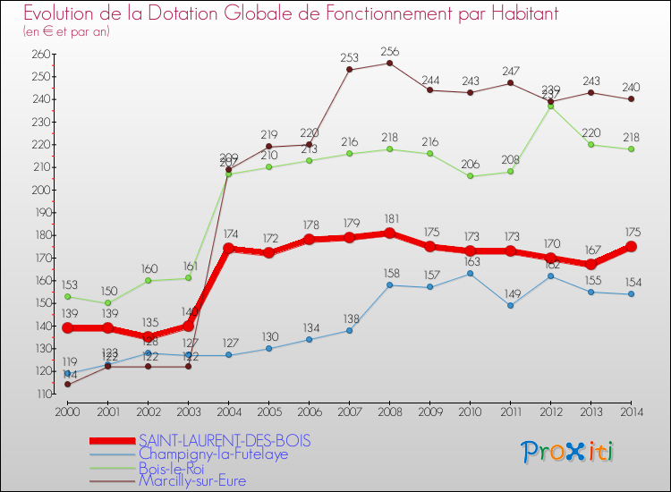 Evolution et montant de la dotation globale de fonctionnement par Habitant pour SAINT-LAURENT-DES-BOIS et les communes proches de 2000 à 2014. Comparaison des dotations globales de fonctionnement par habitant pour SAINT-LAURENT-DES-BOIS et les communes voisines de 2000 à 2014.