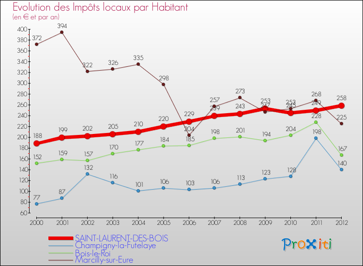 Evolution et montant des impôts locaux par Habitant pour SAINT-LAURENT-DES-BOIS et les communes proches Comparaison des impôts locaux par habitant pour SAINT-LAURENT-DES-BOIS et les communes voisines