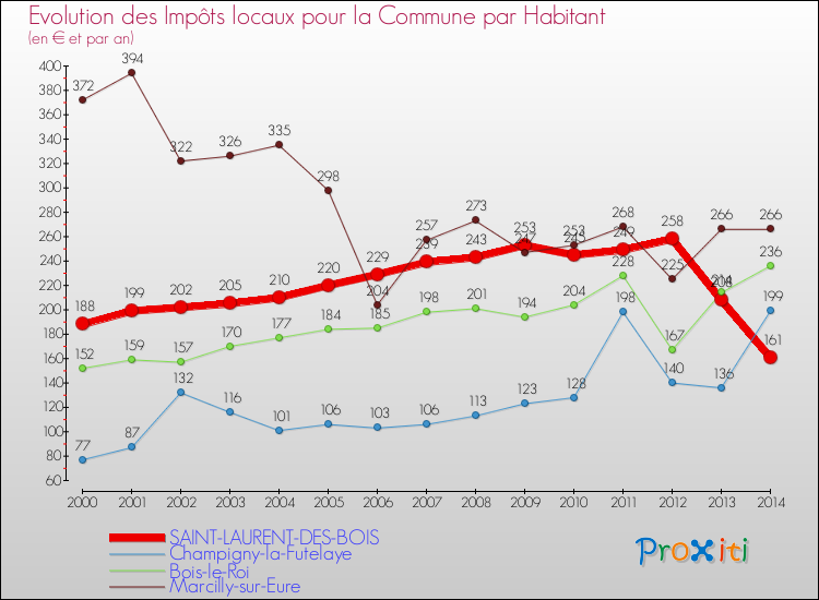 Evolution et montant des impôts locaux par Habitant pour SAINT-LAURENT-DES-BOIS et les communes proches de 2000 à 2014 Comparaison des impôts locaux par habitant pour SAINT-LAURENT-DES-BOIS et les communes voisines de 2000 à 2014