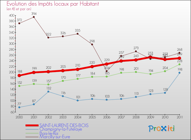 Evolution et montant des impôts locaux par Habitant pour SAINT-LAURENT-DES-BOIS et les communes proches Comparaison des impôts locaux par habitant pour SAINT-LAURENT-DES-BOIS et les communes voisines