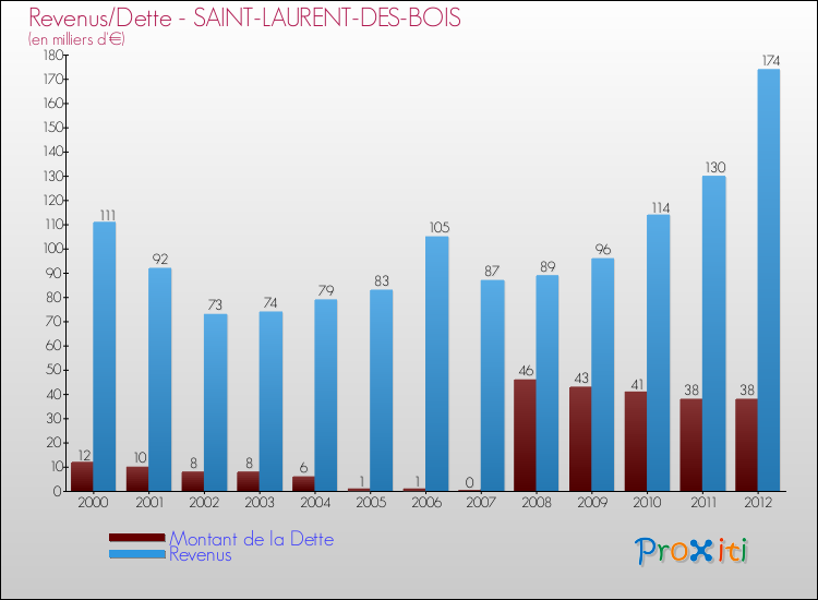 Evolution comparée de la dette et des revenus pour la commune de SAINT-LAURENT-DES-BOIS de 2000 à 2012 Comparaison de la dette et des revenus pour SAINT-LAURENT-DES-BOIS de 2000 à 2012