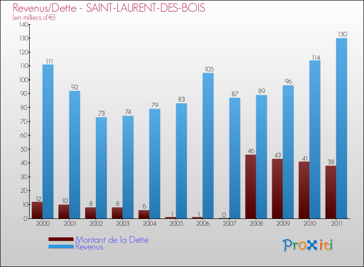 Evolution comparée de la dette et des revenus pour la commune de SAINT-LAURENT-DES-BOIS de 2000 à 2011 Comparaison de la dette et des revenus pour SAINT-LAURENT-DES-BOIS de 2000 à 2011