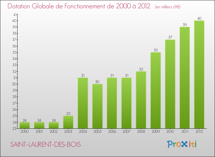 Evolution du montant de la Dotation Globale de Fonctionnement pour la commune de SAINT-LAURENT-DES-BOIS de 2000 à 2012 Evolution du montant de la Dotation Globale de Fonctionnement pour SAINT-LAURENT-DES-BOIS de 2000 à 2012