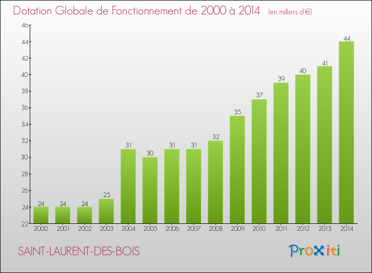 Evolution du montant de la Dotation Globale de Fonctionnement pour la commune de SAINT-LAURENT-DES-BOIS de 2000 à 2014 Evolution du montant de la Dotation Globale de Fonctionnement pour SAINT-LAURENT-DES-BOIS de 2000 à 2014