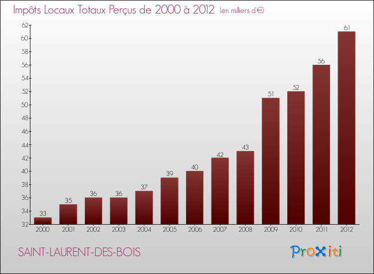 Evolution des Impôts Locaux pour la commune de SAINT-LAURENT-DES-BOIS de 2000 à 2012 Evolution des Impôts Locaux pour SAINT-LAURENT-DES-BOIS de 2000 à 2012