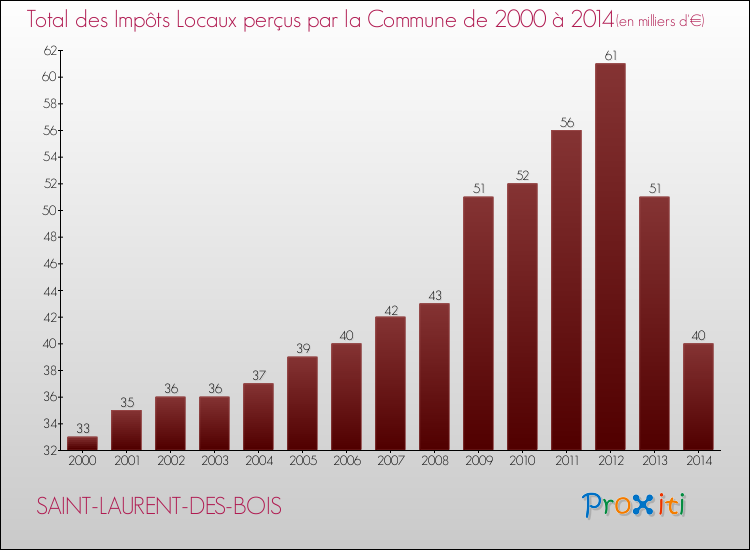 Evolution des Impôts Locaux pour la commune de SAINT-LAURENT-DES-BOIS de 2000 à 2014 Evolution des Impôts Locaux pour SAINT-LAURENT-DES-BOIS de 2000 à 2014