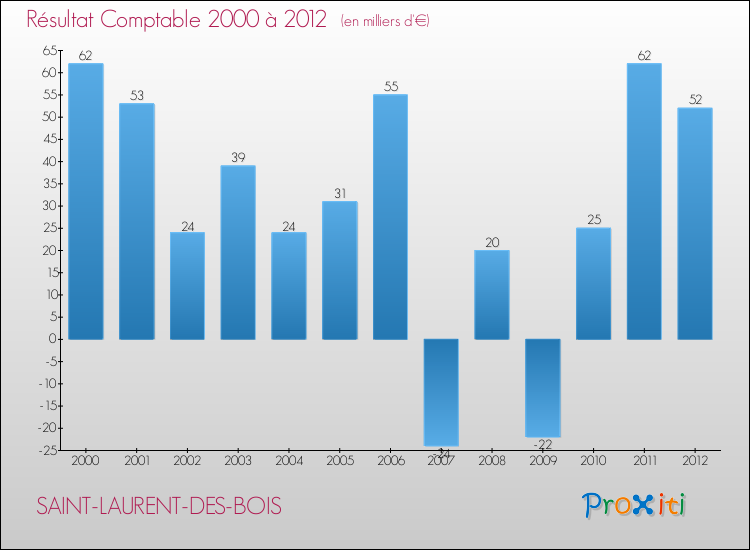 Evolution du résultat comptable pour la commune de SAINT-LAURENT-DES-BOIS de 2000 à 2012 Evolution du résultat comptable pour SAINT-LAURENT-DES-BOIS de 2000 à 2012