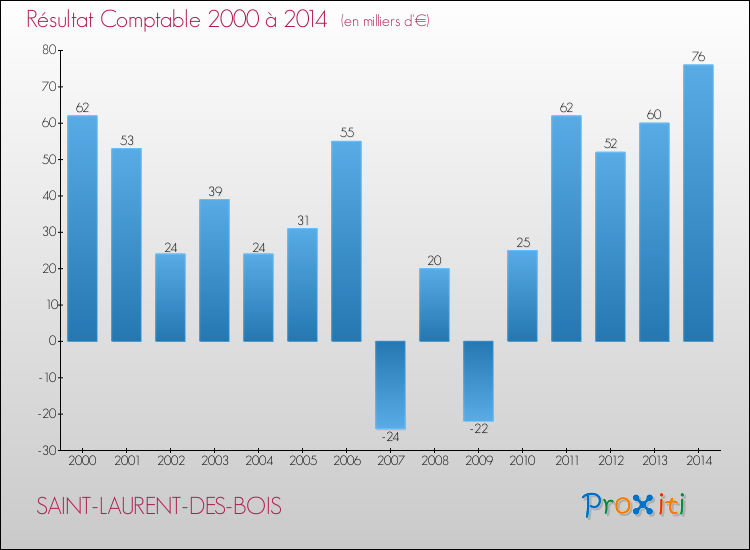 Evolution du résultat comptable pour la commune de SAINT-LAURENT-DES-BOIS de 2000 à 2014 Evolution du résultat comptable pour SAINT-LAURENT-DES-BOIS de 2000 à 2014