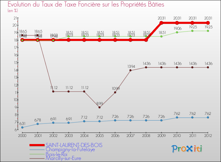 Evolution du taux de la taxe foncière sur le bati pour SAINT-LAURENT-DES-BOIS et les communes proches de 2000 à 2012 Comparaison des taux de taxe foncière sur le bati pour SAINT-LAURENT-DES-BOIS et les communes voisines de 2000 à 2012