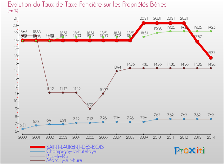 Evolution du taux de la taxe foncière sur le bati pour SAINT-LAURENT-DES-BOIS et les communes proches de 2000 à 2014 Comparaison des taux de taxe foncière sur le bati pour SAINT-LAURENT-DES-BOIS et les communes voisines de 2000 à 2014