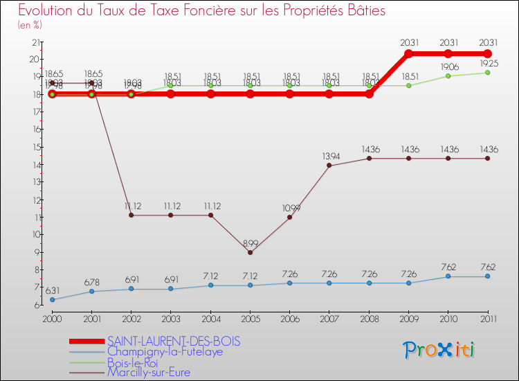 Evolution du taux de la taxe foncière sur le bati pour SAINT-LAURENT-DES-BOIS et les communes proches Comparaison des taux de taxe foncière sur le bati pour SAINT-LAURENT-DES-BOIS et les communes voisines