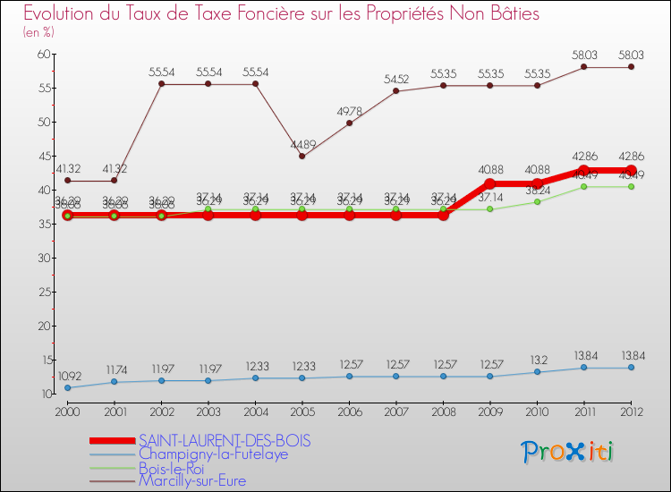 Evolution du taux de la taxe foncière sur les immeubles et terrains non batis pour SAINT-LAURENT-DES-BOIS et les communes proches de 2000 à 2012 Comparaison des taux de la taxe foncière sur les immeubles et terrains non batis pour SAINT-LAURENT-DES-BOIS et les communes voisines de 2000 à 2012