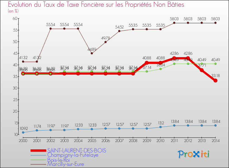 Evolution du taux de la taxe foncière sur les immeubles et terrains non batis pour SAINT-LAURENT-DES-BOIS et les communes proches de 2000 à 2014 Comparaison des taux de la taxe foncière sur les immeubles et terrains non batis pour SAINT-LAURENT-DES-BOIS et les communes voisines de 2000 à 2014